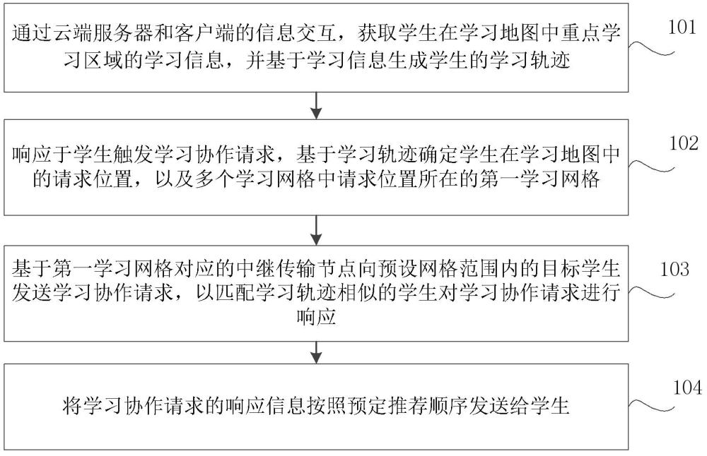 一種學習輔助方法、裝置、存儲介質及電子設備與流程
