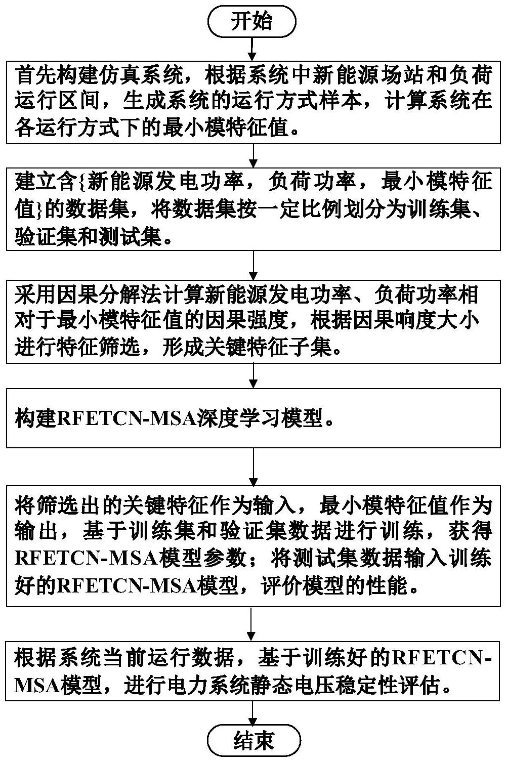 一種電力系統(tǒng)靜態(tài)電壓穩(wěn)定評估方法及系統(tǒng)與流程