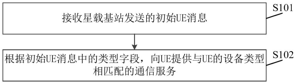 一種通信服務(wù)提供方法、裝置及接入饋電一體化系統(tǒng)與流程