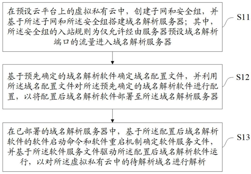 一種域名解析方法、裝置、設備以及存儲介質與流程