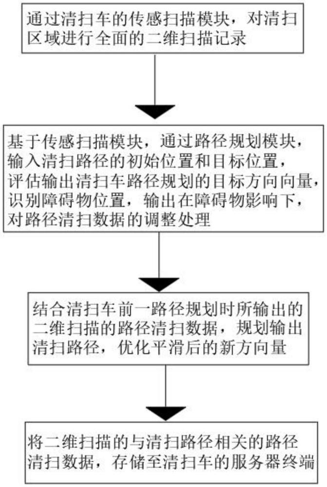 清掃車路徑規劃方法與流程