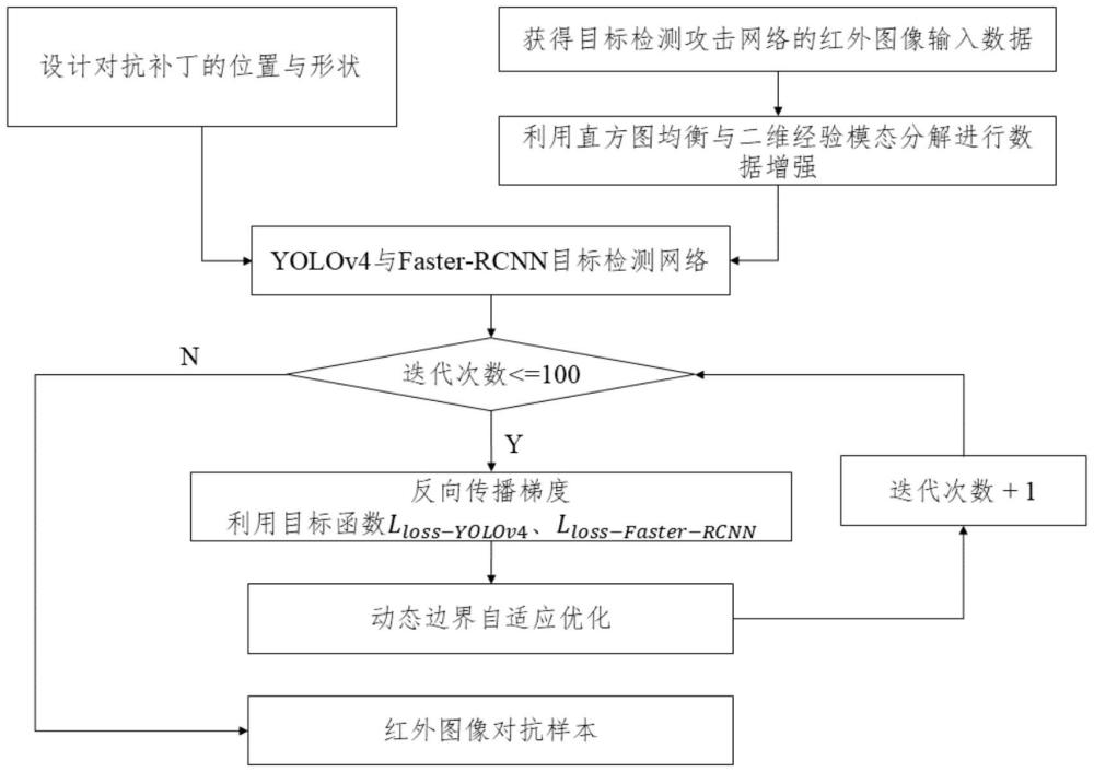 基于動態邊界自適應優化的雙檢測器稀疏補丁攻擊方法