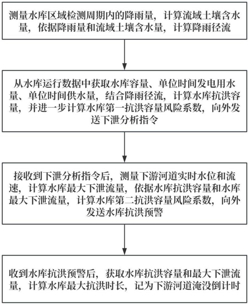一種基于預測模型的水庫防洪調度方法與流程