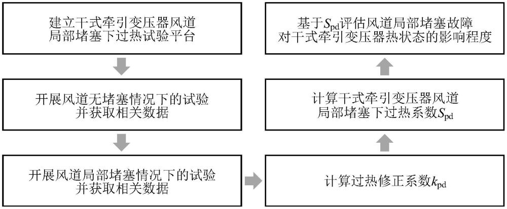 一種干式牽引變壓器風道局部堵塞下過熱系數的計算方法