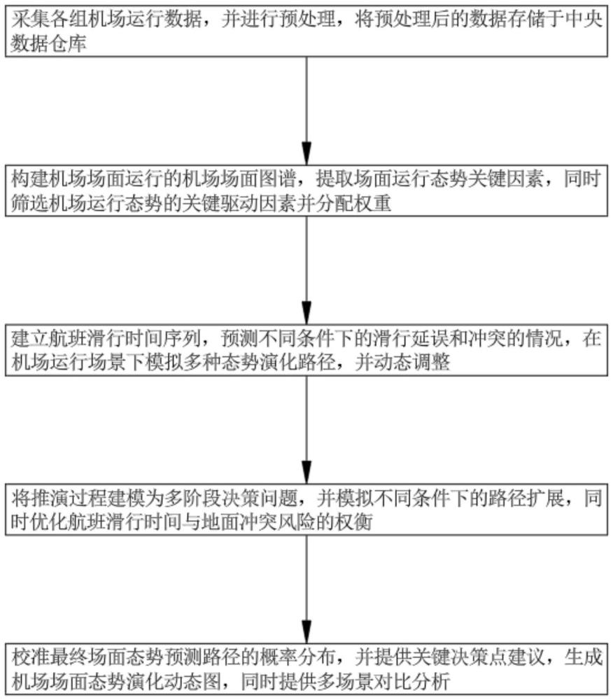 場面運行態勢驅動因素提取與模擬推演方法