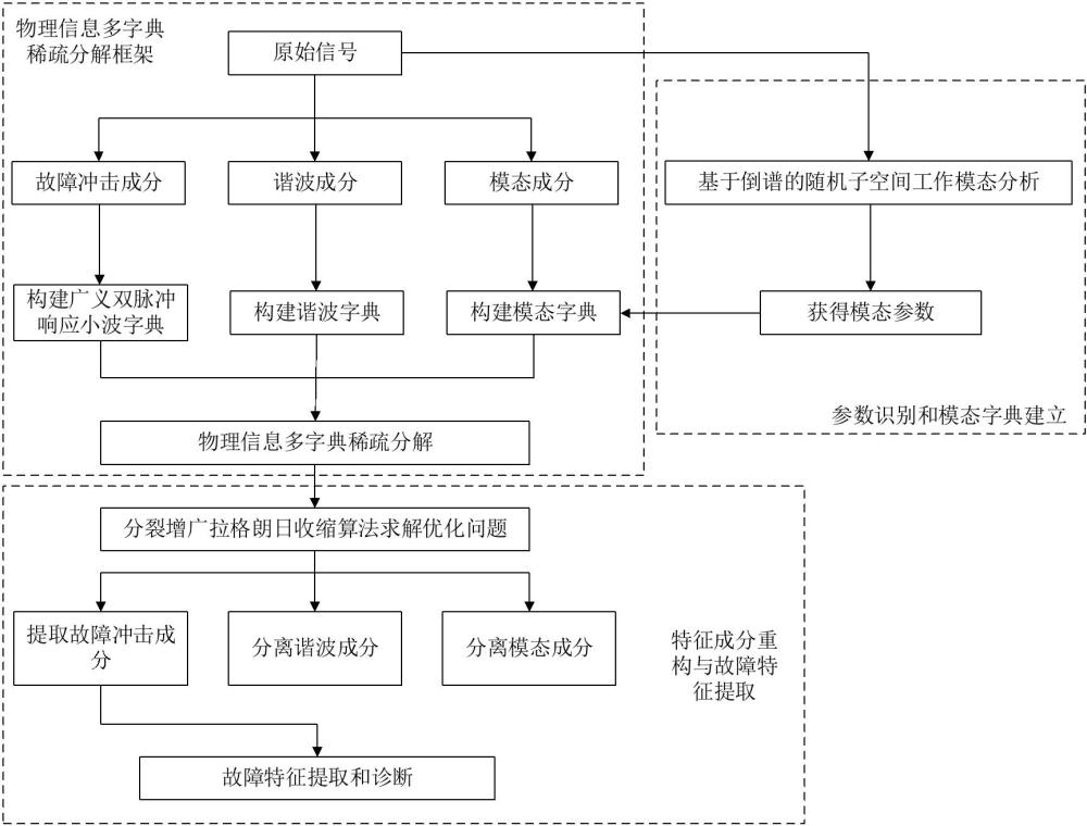 一種機床軸承故障特征提取方法、系統、存儲介質及設備
