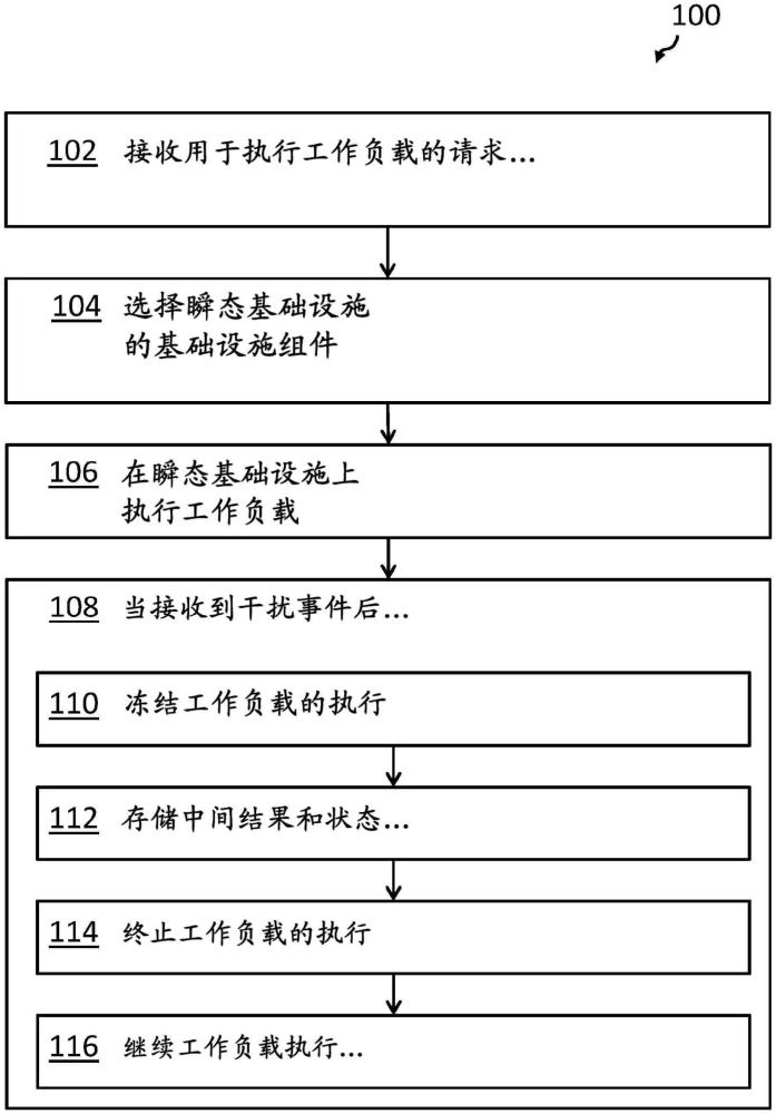 基于策略驅動的重定位在瞬態基礎設施上高效布置無服務器工作負載的制作方法