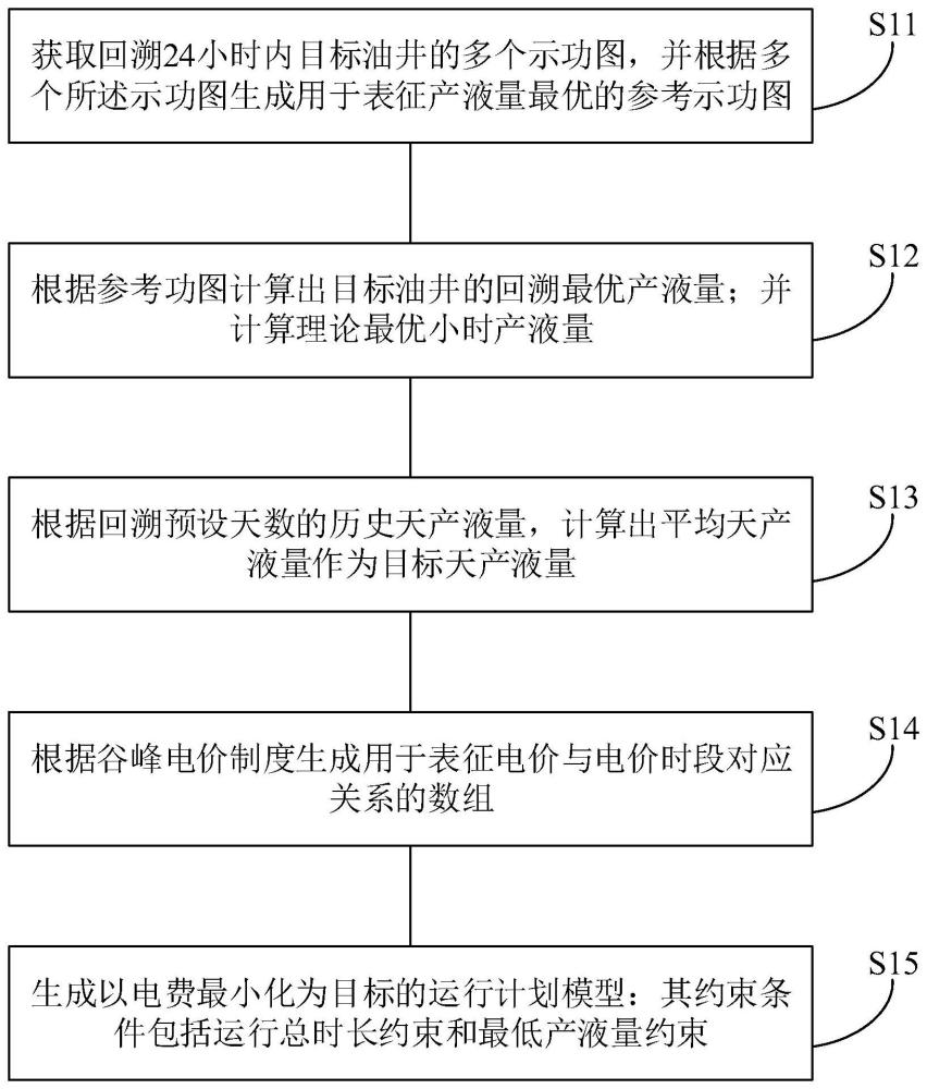存儲(chǔ)介質(zhì)、油井運(yùn)行計(jì)劃生成方法、裝置和設(shè)備與流程