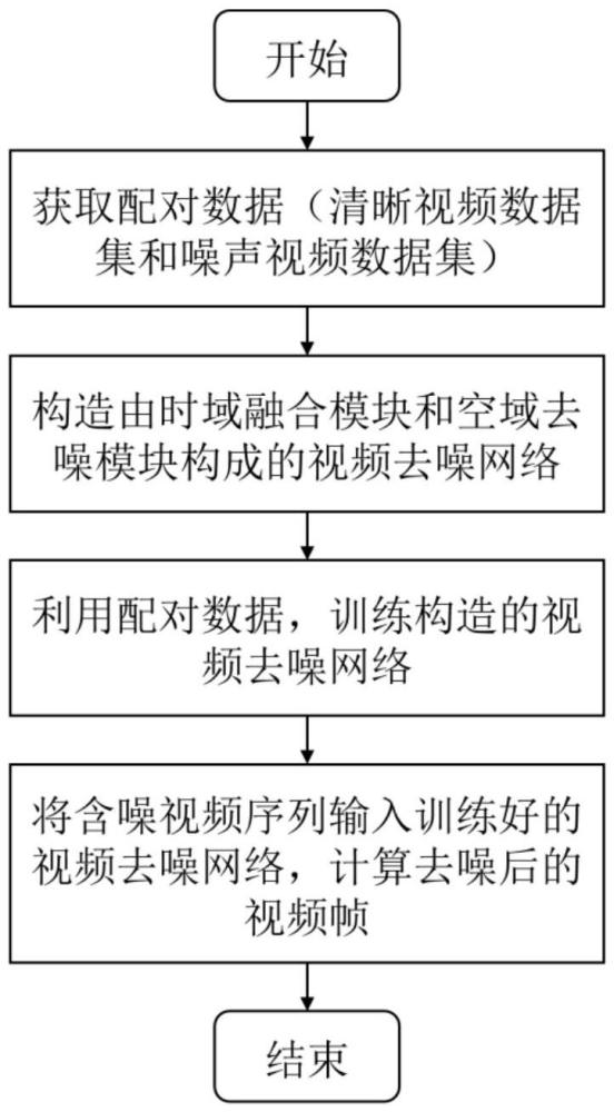 基于頻域學習的輕量化視頻去噪方法、模型訓練方法及系統