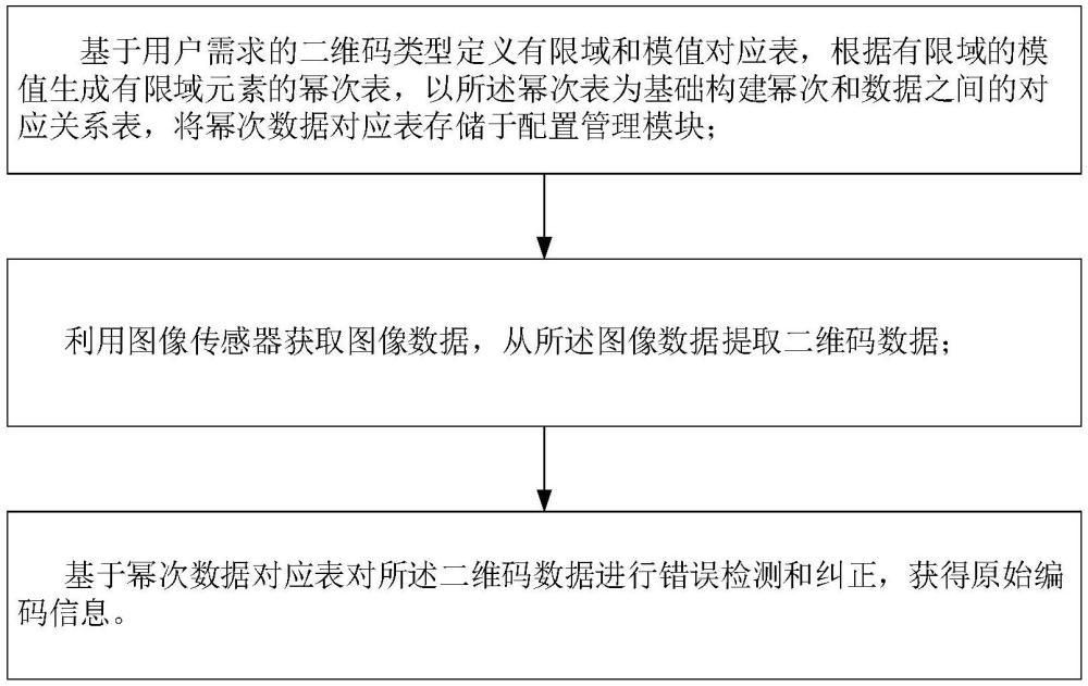 一種兼容多種二維碼的RS糾錯解碼方法和系統與流程