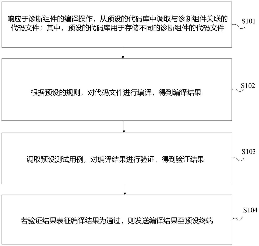 診斷組件代碼的發(fā)布方法、裝置、設備及存儲介質與流程