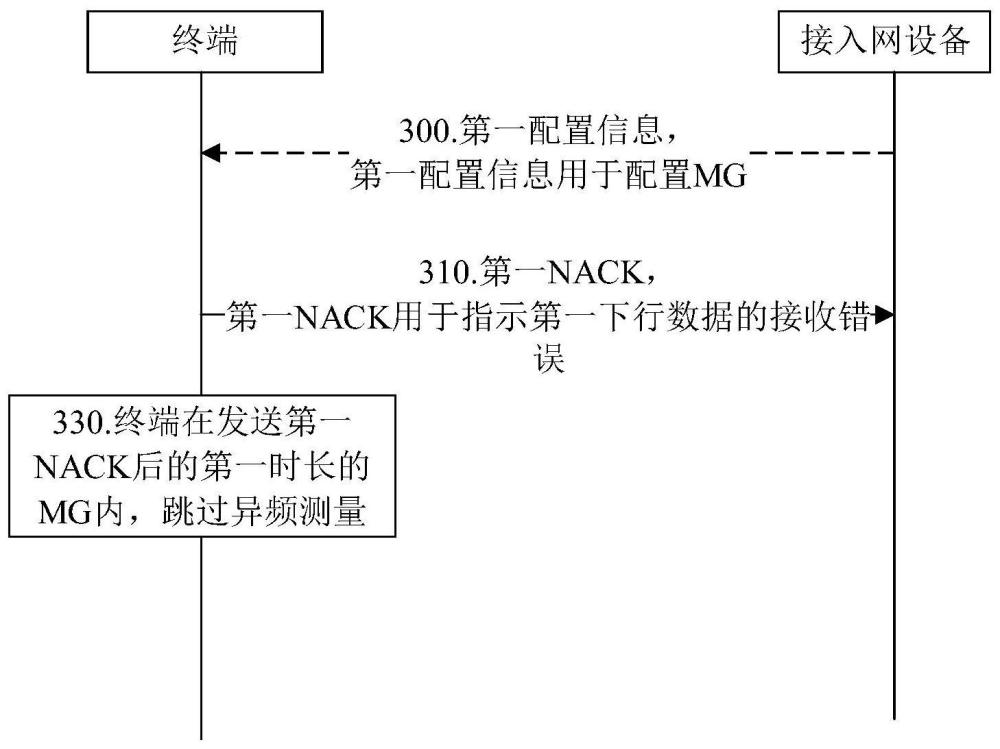 一種異頻測量方法及裝置與流程