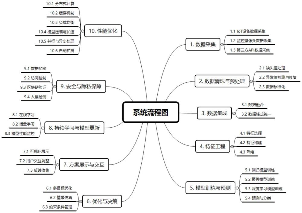 基于持續(xù)性數(shù)據(jù)學(xué)習(xí)的城市產(chǎn)業(yè)空間智能化分配系統(tǒng)的制作方法