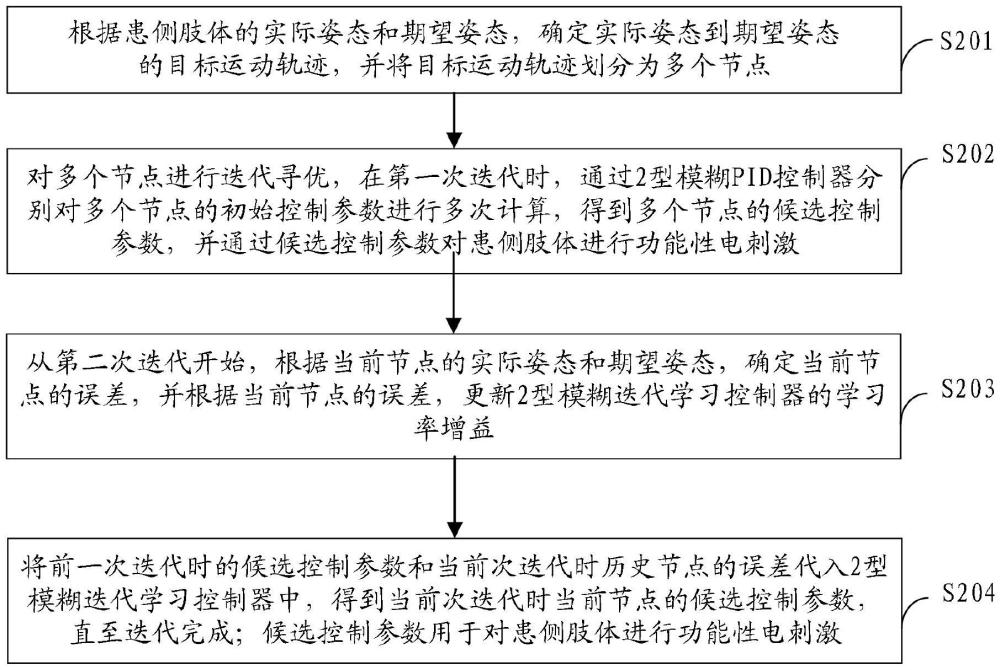 一種功能性電刺激的閉環反饋控制方法