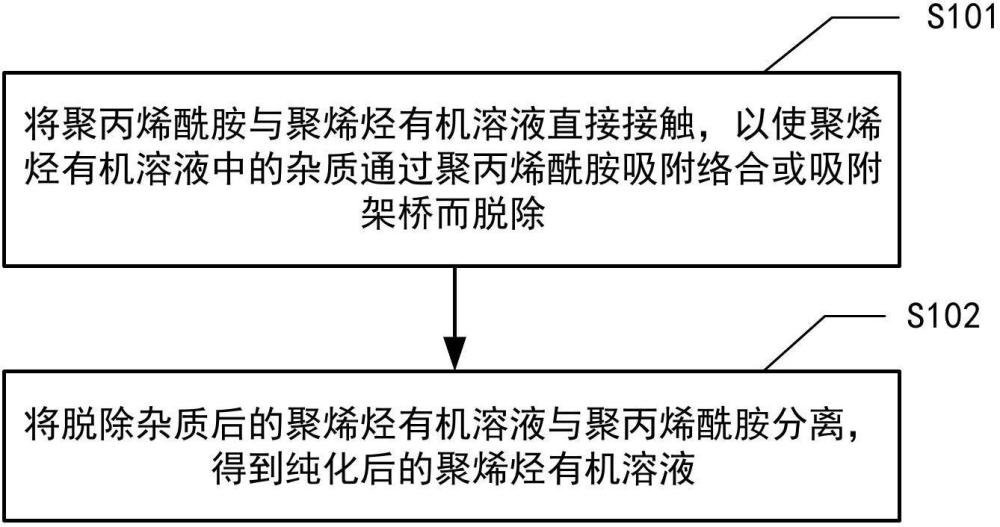 脫除聚烯烴有機溶液中雜質的方法與流程