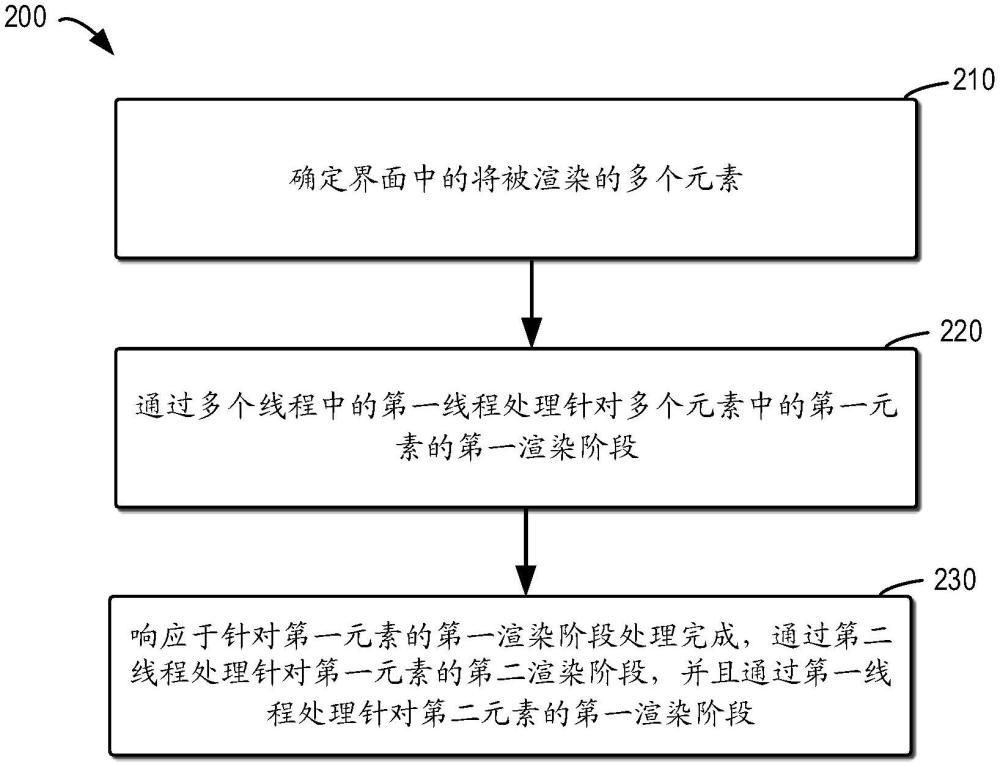 用于渲染界面中的元素的方法、裝置、設(shè)備和介質(zhì)與流程