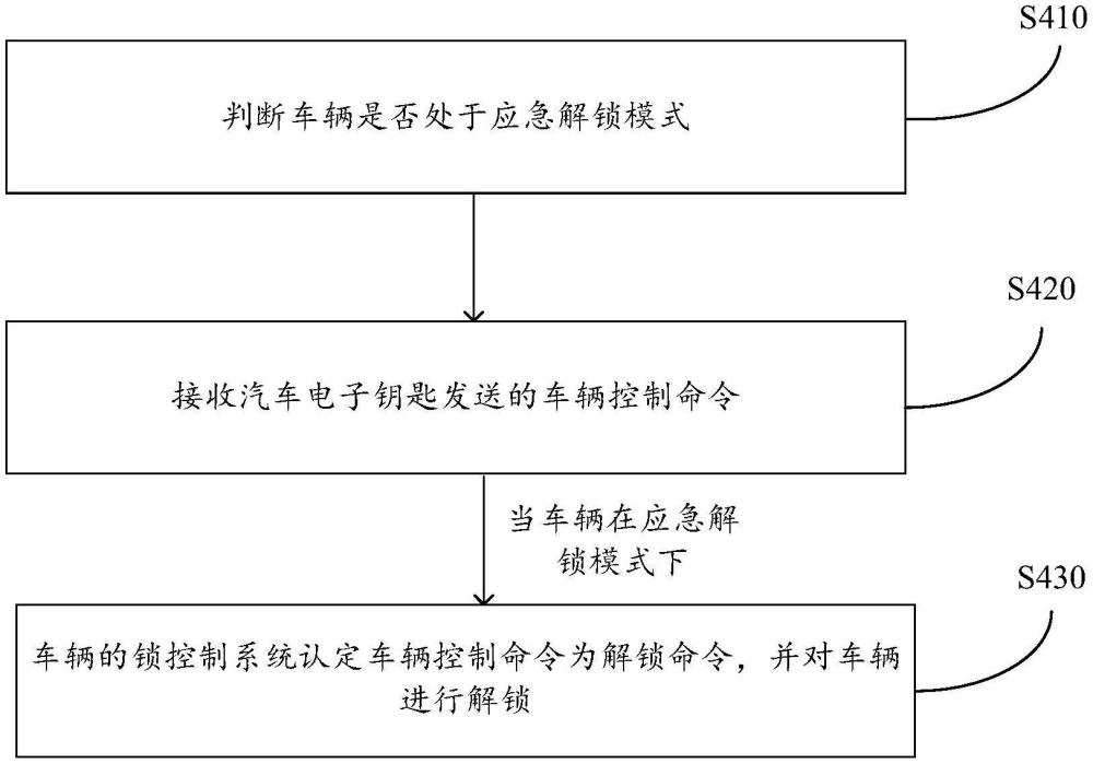 車輛鎖控制方法、系統(tǒng)、計(jì)算機(jī)存儲(chǔ)介質(zhì)以及汽車與流程