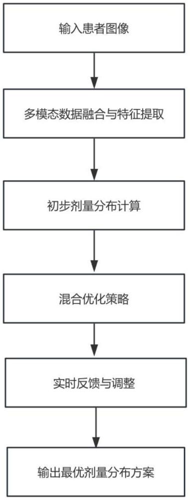 一種自適應(yīng)放射治療劑量?jī)?yōu)化方法、裝置及存儲(chǔ)介質(zhì)