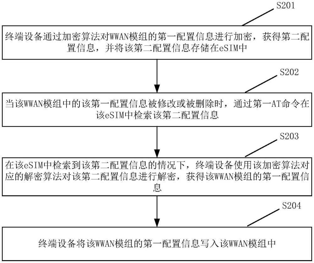 一種WWAN模組的配置信息恢復方法、裝置及設備與流程