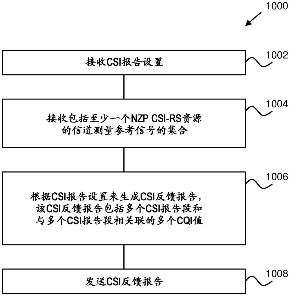 具有CQI值的CSI報告的制作方法