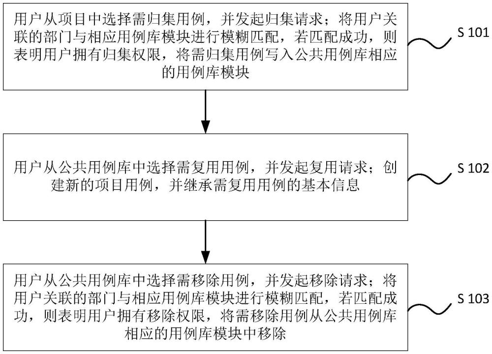 一種基于動態權限控制的公共用例庫管理方法及系統與流程
