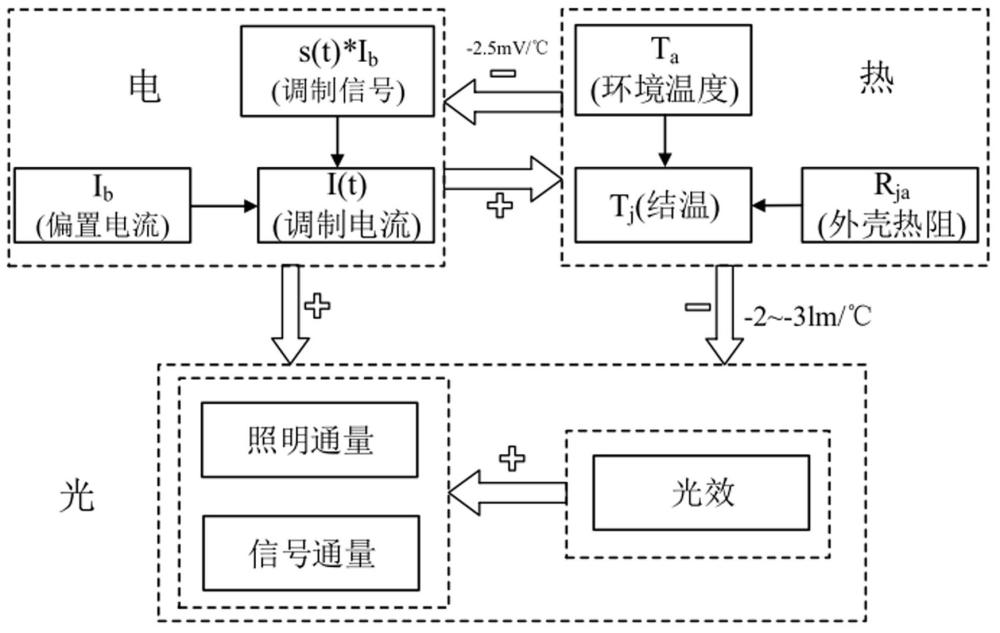 一種基于LED陣列光電熱特性的照通一體光通量?jī)?yōu)化方法