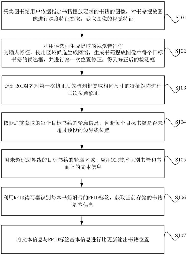 一種基于物聯(lián)網(wǎng)的書籍信息分析方法
