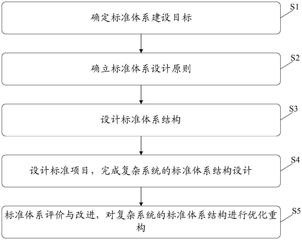 針對復雜系統(tǒng)的標準體系結(jié)構(gòu)設(shè)計方法及系統(tǒng)與流程