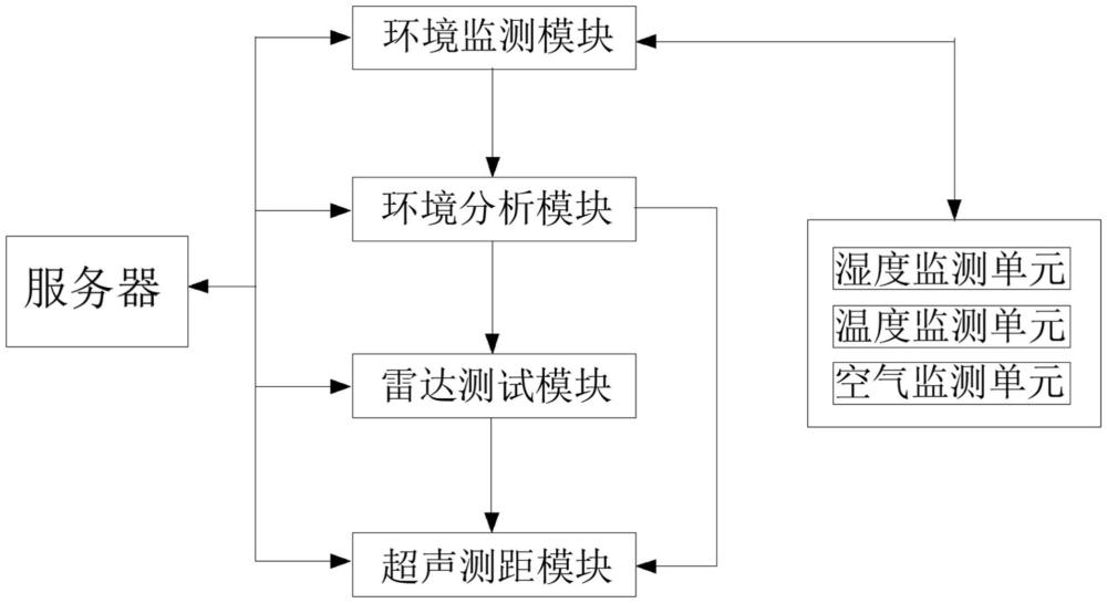 一種用于礦用新能源汽車障礙物超聲波測距系統的制作方法
