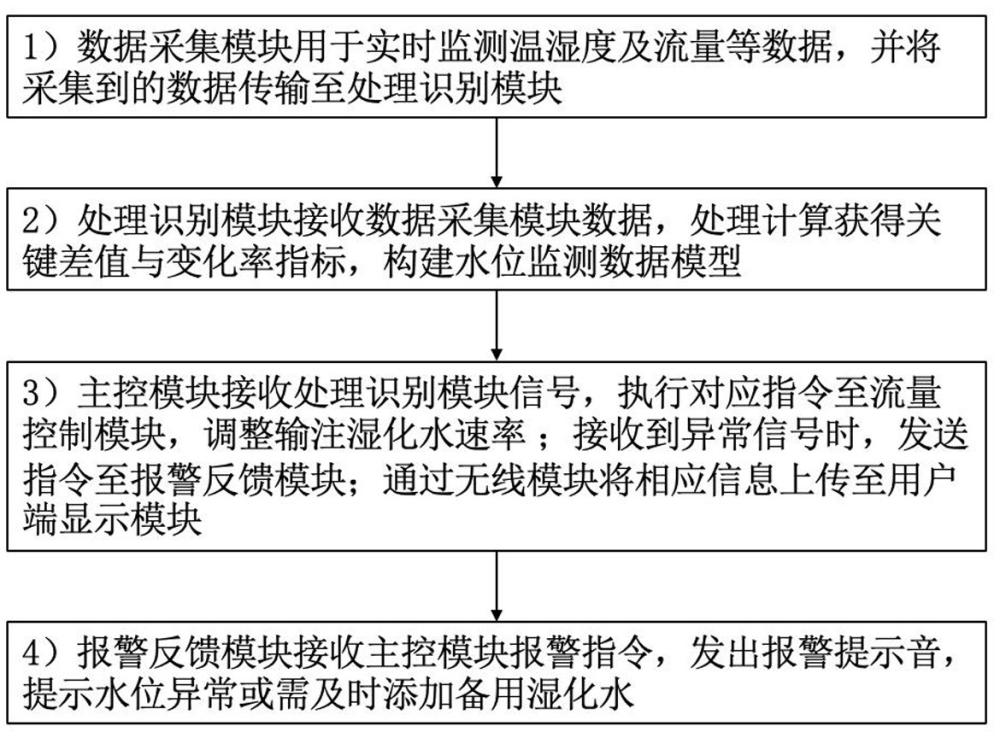 一種基于呼吸濕化器的水位智能監(jiān)測調(diào)控系統(tǒng)及方法