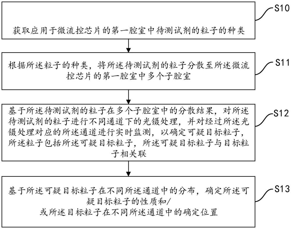 一種基于微流控光鑷的實時生化監測方法及系統