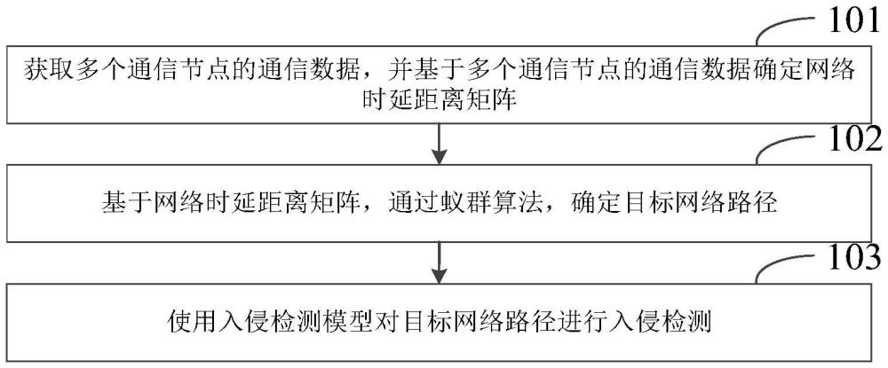 一種網絡優化方法、系統、電子設備及介質與流程