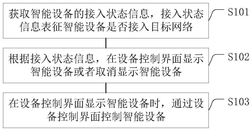 智能設備控制方法、裝置、電子設備及存儲介質(zhì)與流程