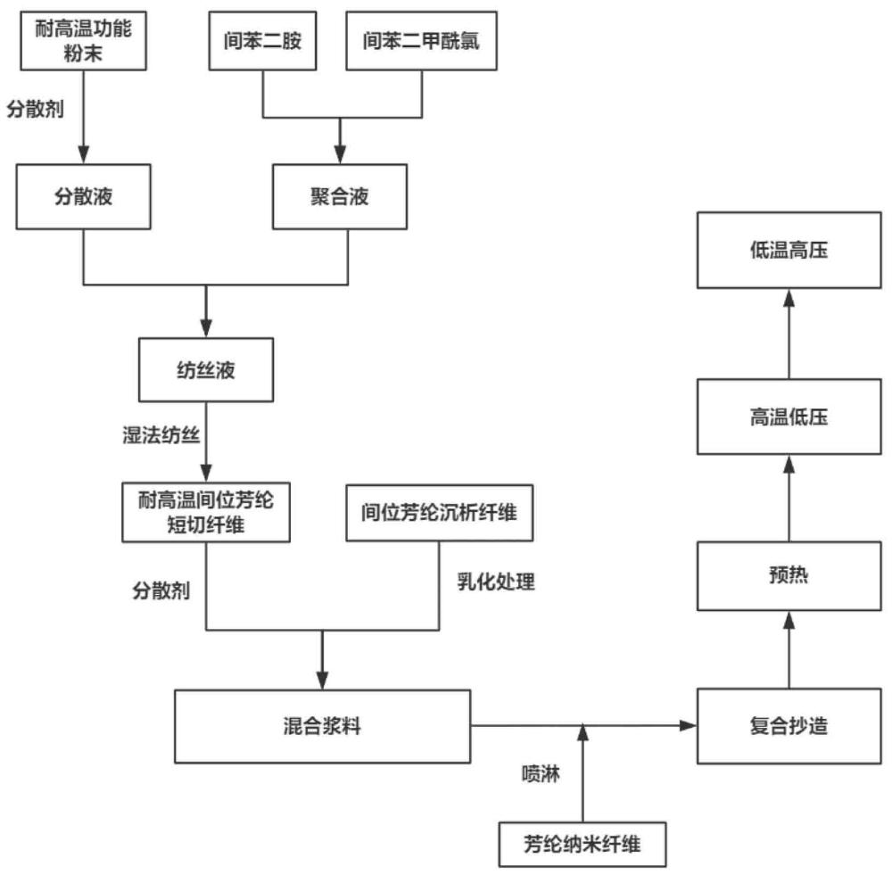一種耐樹脂浸潤型蜂窩芯材用芳綸紙及其制備方法與流程