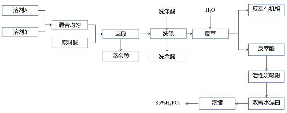 一種采用混合溶劑脫除濕法磷酸金屬雜質的方法與流程