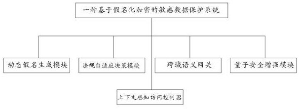 一種基于假名化加密的敏感數據保護系統及方法與流程