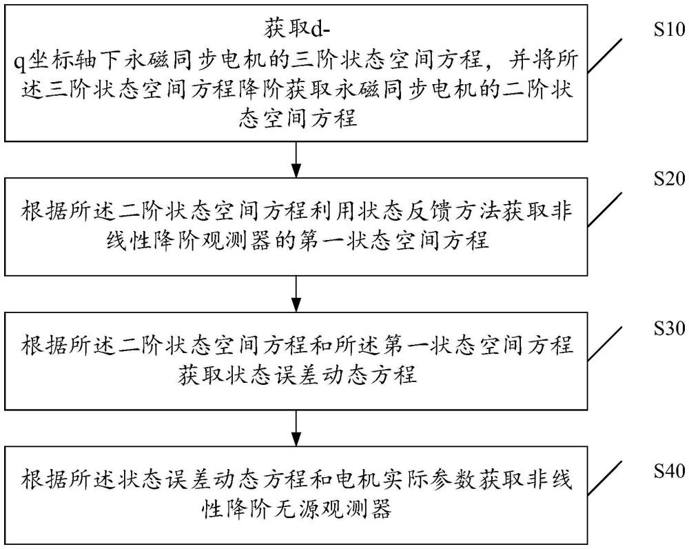 非線性降階無源觀測器的管理方法、裝置、設備、存儲介質及計算機產品
