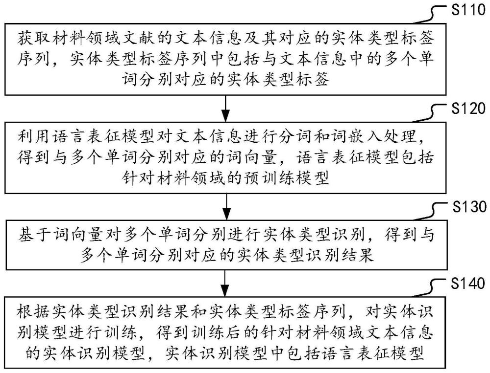 模型訓練方法、裝置、設備及存儲介質與流程