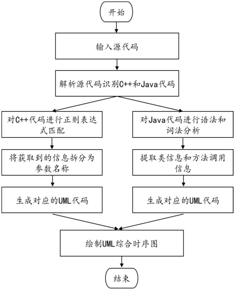 兼容多語種代碼分析的UML時序圖自動生成方法