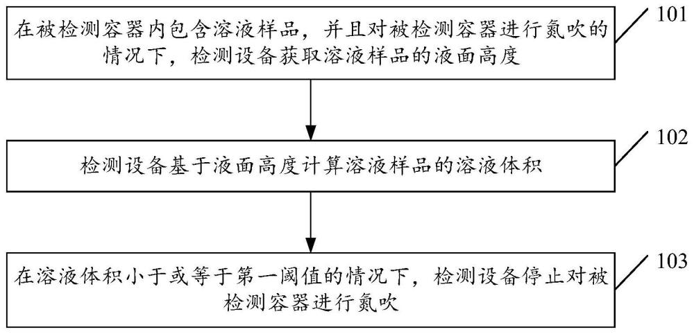 氮吹檢測方法、裝置、檢測設(shè)備及存儲介質(zhì)與流程