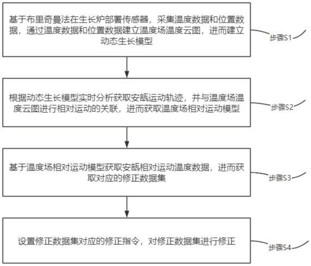 一種基于物聯(lián)網的碲鋅鎘晶體生長質量監(jiān)管方法及系統(tǒng)與流程