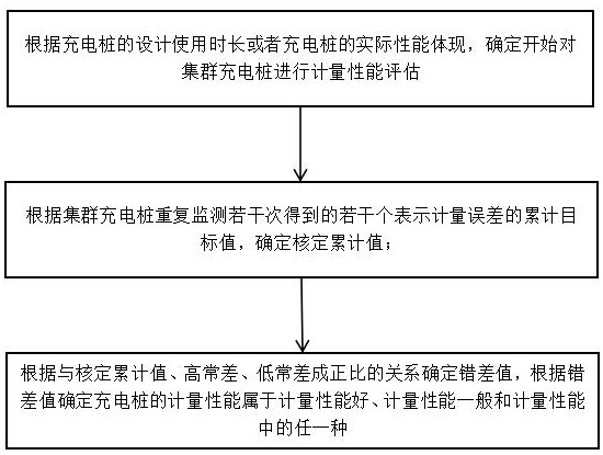 一種基于累積電能誤差的充電樁計(jì)量性能評估方法與流程