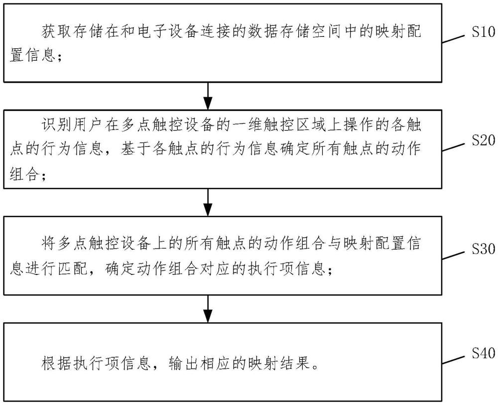 一種用于一維觸控區域的觸控方法及電子設備與流程