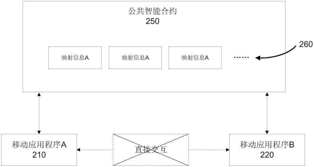 一種基于智能合約的在移動應(yīng)用間建立安全通信渠道的方法與流程