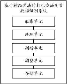 一種基于神經(jīng)算法的打孔盜油支管數(shù)據(jù)識別系統(tǒng)及方法與流程