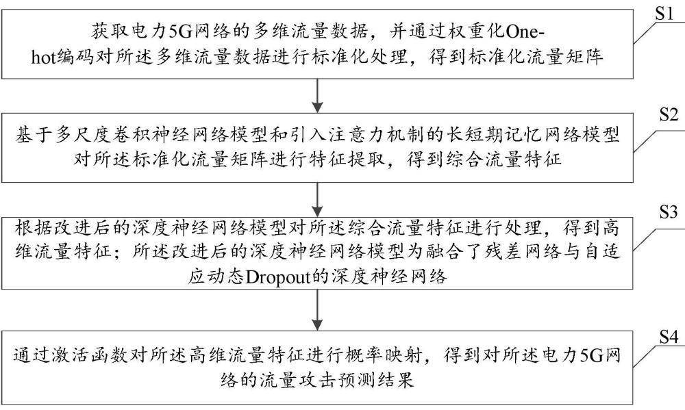 一種電力5G網絡流量攻擊預測方法、系統、設備及介質與流程