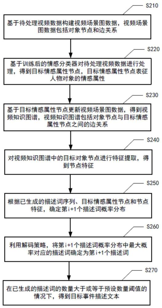基于視頻數據的事件描述文本生成方法、裝置和設備與流程