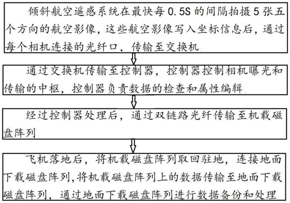 一種適用于傾斜航空遙感設(shè)備的機(jī)上傳輸和存儲(chǔ)方法與流程