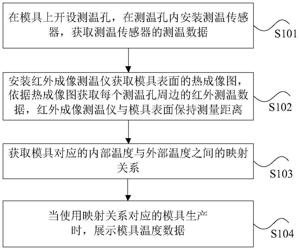 一種模具溫度測量的方法與流程