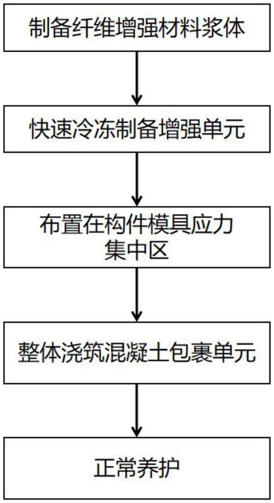 一種利用冷凍增強單元提升混凝土構件性能的方法及制得的混凝土構件